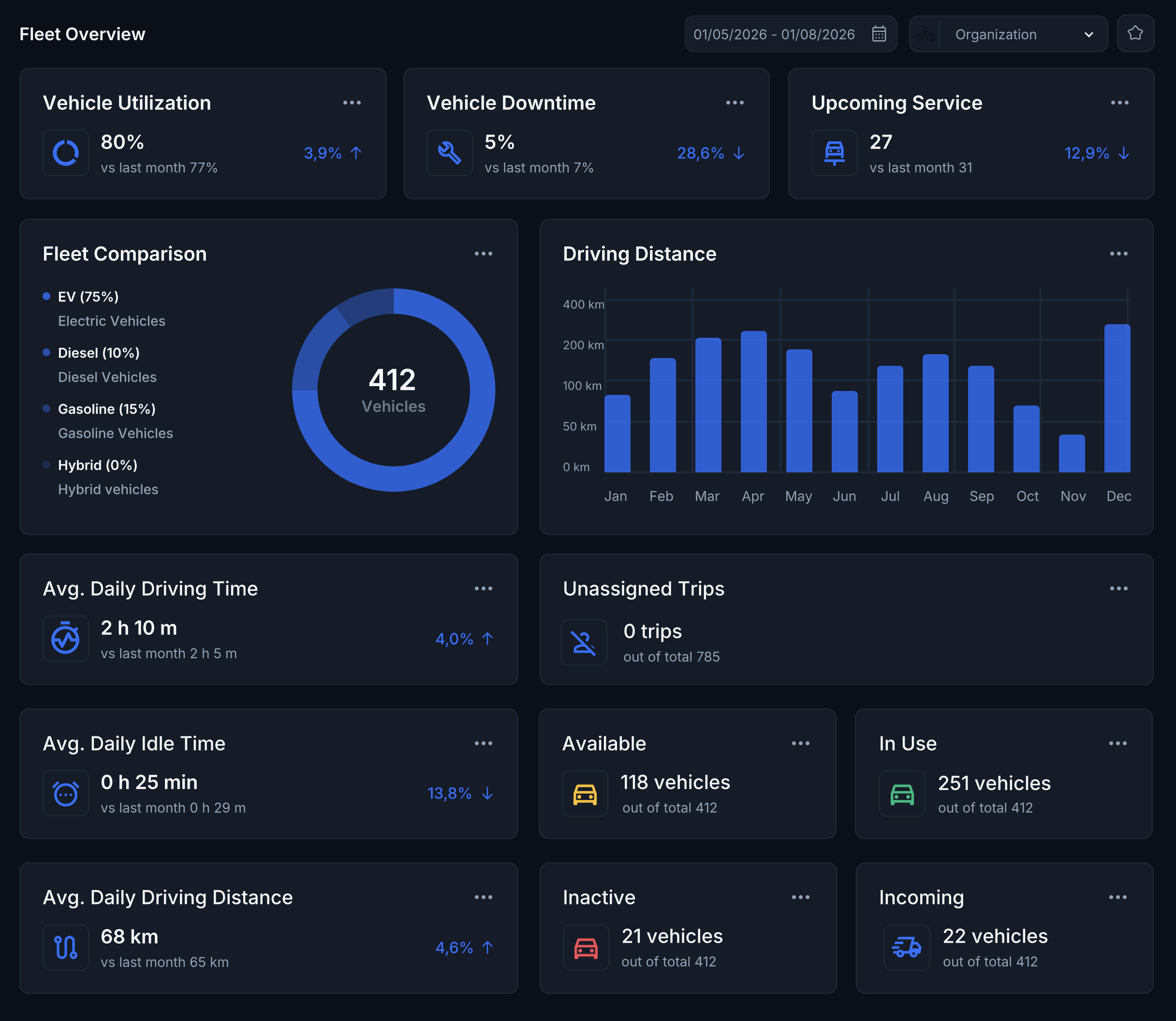 The fleet overview in Zonara Fleet OS with utilisation, downtime, upcoming service, mileage and cars by status and energy type. Example data.