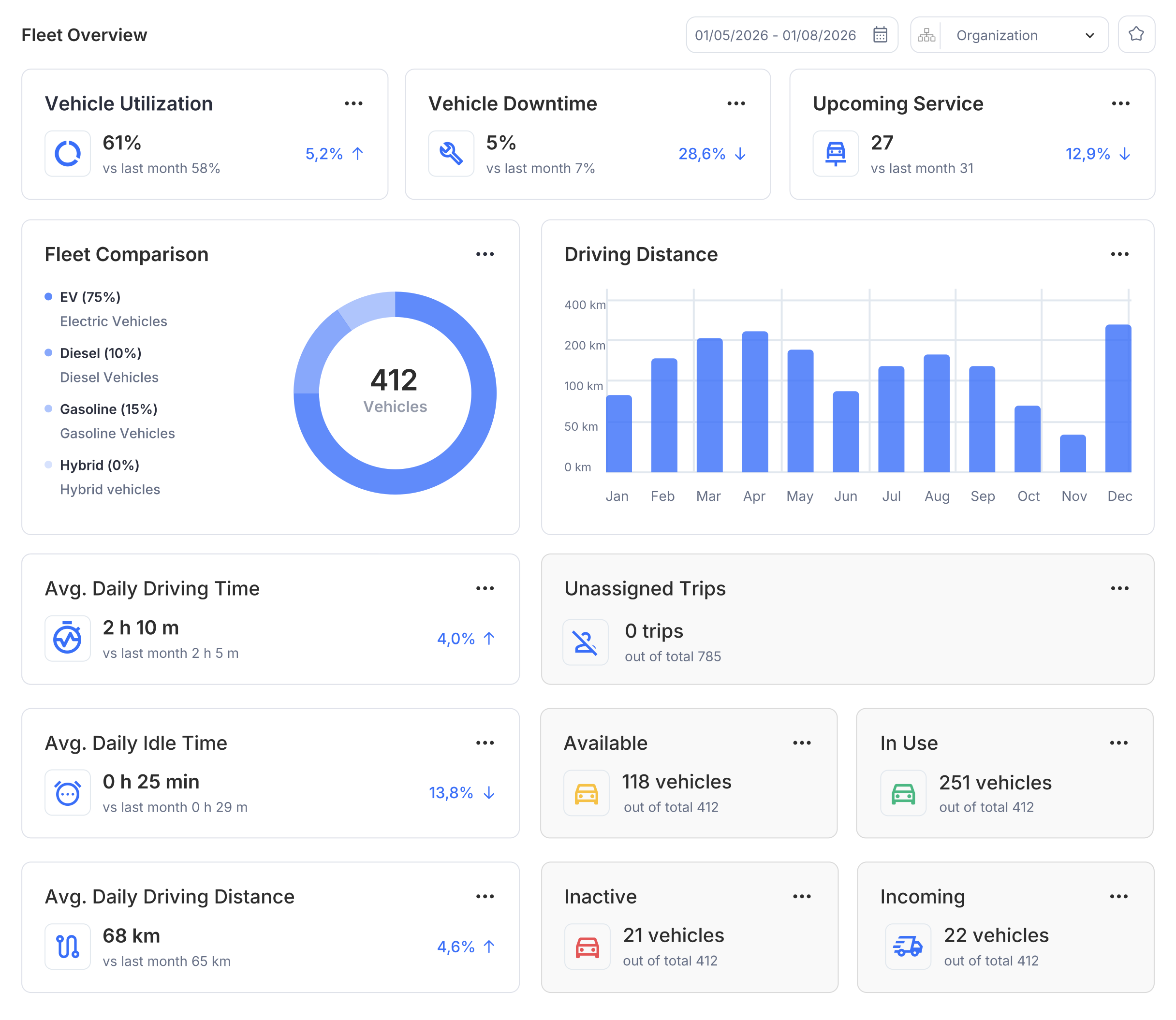 The fleet overview in Zonara Fleet OS with utilisation, downtime, upcoming service, mileage and cars by status and energy type. Example data.